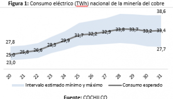En 2023 el 63% de la demanda de electricidad en minería provendrá de energías renovables